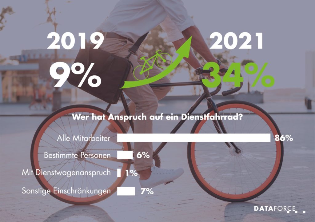 nachhaltige Flotte Diensträder